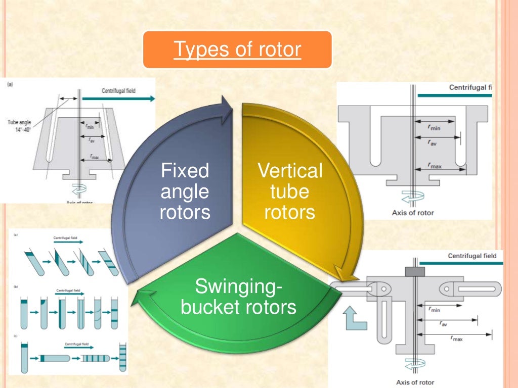 Centrifugation principle and types by Dr. Anurag Yadav