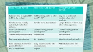 FIXED-ANGLE ROTOR VERTICAL TUBE ROTOR SWINGING BUCKET
ROTOR
Tubes are held at angle of 14°
to 40° to the vertical
Held vertical parallel to rotor
axis (7° – 10°)
Sing out to horizontal
position when rotor
accelerate
Particles moves radially
outwards, travel a short
distance.
Particles move short distance Longer distance of travel, may
allow better separation
Useful for differential
centrifugation
Used in density gradient
centrifugation
Used in density gradient
centrifugation
Comparatively low resolution Intermediate Best resolution
Take more separation time Very less time More time than fixed angle .
Pellet is formed at outermost
points of the tube
along outer wall of the tube
across diameter
At the bottom of the tube
RCF is intermediate Highest lower
 