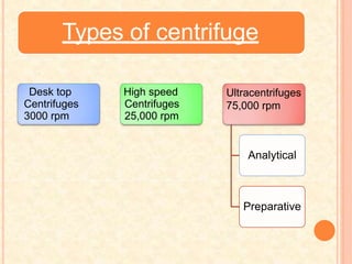 Types of centrifuge
Desk top
Centrifuges
3000 rpm
High speed
Centrifuges
25,000 rpm
Ultracentrifuges
75,000 rpm
Analytical
Preparative
 