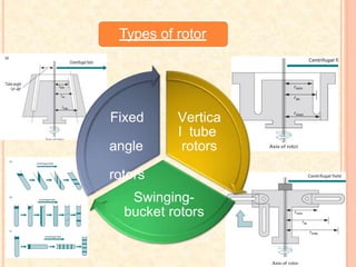 Types of rotor
Vertica
l tube
rotors
Swinging-
bucket rotors
Fixed
angle
rotors
 
