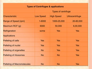 Types of Centrifuges & applications
Types of centrifuge
Characteristic Low Speed High Speed Ultracentrifuge
Range of Speed (rpm) 1-6000 1000-25,000 20-80,000
Maximum RCF (g) 6000 50,000 6,00,000
Refrigeration some Yes Yes
Applications
Pelleting of cells Yes Yes Yes
Pelleting of nuclei Yes Yes Yes
Pelleting of organelles No Yes Yes
Pelleting of ribosomes No No Yes
Pelleting of Macromolecules No No Yes
 