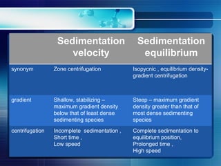 Sedimentation velocity Sedimentation equilibrium synonym Zone centrifugation Isopycnic , equilibrium density-gradient centrifugation gradient Shallow, stabilizing – maximum gradient density below that of least dense sedimenting species Steep – maximum gradient density greater than that of most dense sedimenting species centrifugation Incomplete  sedimentation , Short time , Low speed Complete sedimentation to equilibrium position, Prolonged time ,  High speed 