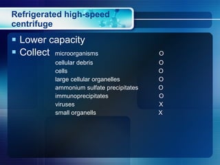 Refrigerated high-speed centrifuge Lower capacity Collect  microorganisms  O cellular debris  O cells  O large cellular organelles  O ammonium sulfate precipitates  O immunoprecipitates  O viruses  X small organells  X 