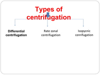Types of
centrifugation
Differential
centrifugation
Rate zonal
centrifugation
Isopycnic
cenrifugation
 