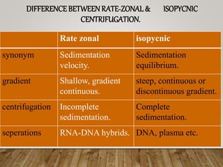 DIFFERENCE BETWEENRATE-ZONAL & ISOPYCNIC
CENTRIFUGATION.
Rate zonal isopycnic
synonym Sedimentation
velocity.
Sedimentation
equilibrium.
gradient Shallow, gradient
continuous.
steep, continuous or
discontinuous gradient.
centrifugation Incomplete
sedimentation.
Complete
sedimentation.
seperations RNA-DNA hybrids. DNA, plasma etc.
 