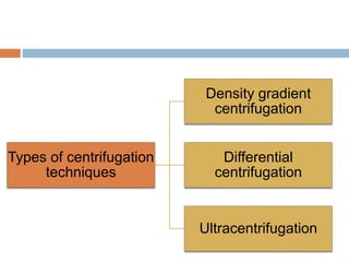 Types of centrifugation techniques
Types of centrifugation
techniques
Density gradient
centrifugation
Differential
centrifugation
Ultracentrifugation
 