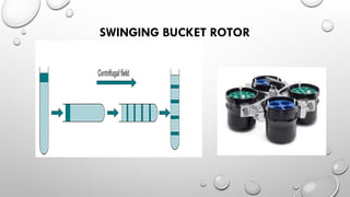 CENTRIFUGE, TYPES ,USES AND ITS APPLICATION.pptx