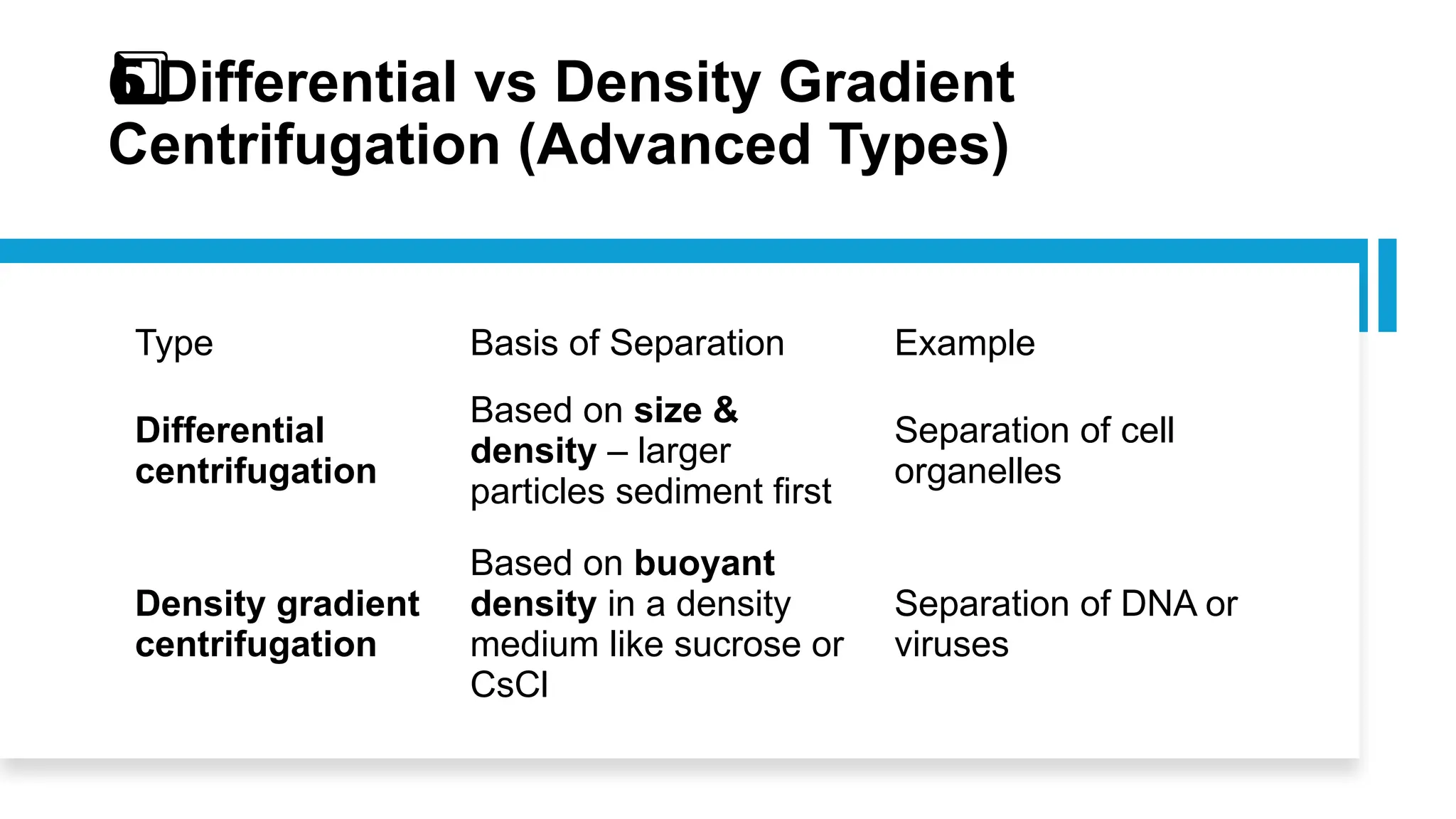Differential vs Density Gradient
6️
6️
⃣
Centrifugation (Advanced Types)
Type Basis of Separation Example
Differential
centrifugation
Based on size &
density – larger
particles sediment first
Separation of cell
organelles
Density gradient
centrifugation
Based on buoyant
density in a density
medium like sucrose or
CsCl
Separation of DNA or
viruses
 
