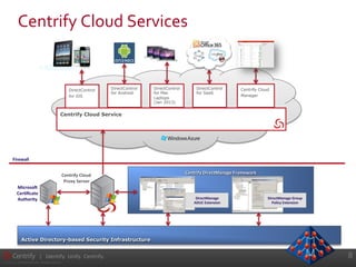 8	
  
©	
  2004-­‐2012.	
  	
  Centrify	
  Corporation.	
  	
  All	
  Rights	
  Reserved.	
  	
  
| Identify. Unify. Centrify.
Centrify	
  Cloud	
  Services	
  
Centrify Cloud Service
DirectControl
for iOS
DirectControl
for Android
Centrify	
  Cloud	
  	
  
Proxy	
  Server	
  
Centrify	
  DirectManage	
  Framework	
  
DirectManage	
  	
  
ADUC	
  Extension	
  
DirectManage	
  Group	
  
Policy	
  Extension	
  
MicrosoA	
  
CerBﬁcate	
  
Authority	
  
Firewall	
  
DirectControl
for Mac
Laptops
(Jan 2013)
Active Directory-based Security Infrastructure
Centrify Cloud
Manager
DirectControl
for SaaS
 