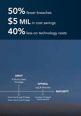 MATURITY
GREAT
Enforce Least
Privilege
OPTIMAL
Log & Monitor
Grant Just Enough Privilege
Grant Just-in-Time Privilege
Complete Privileged
Access Security
50%fewer breaches
$5 MIL in cost savings
40%less on technology costs9
 