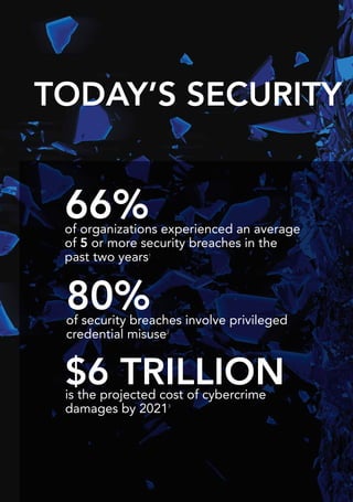 TODAY’S SECURITY
80%of security breaches involve privileged
credential misuse2
$6 TRILLIONis the projected cost of cybercrime
damages by 20213
66%of organizations experienced an average
of 5 or more security breaches in the
past two years1
 