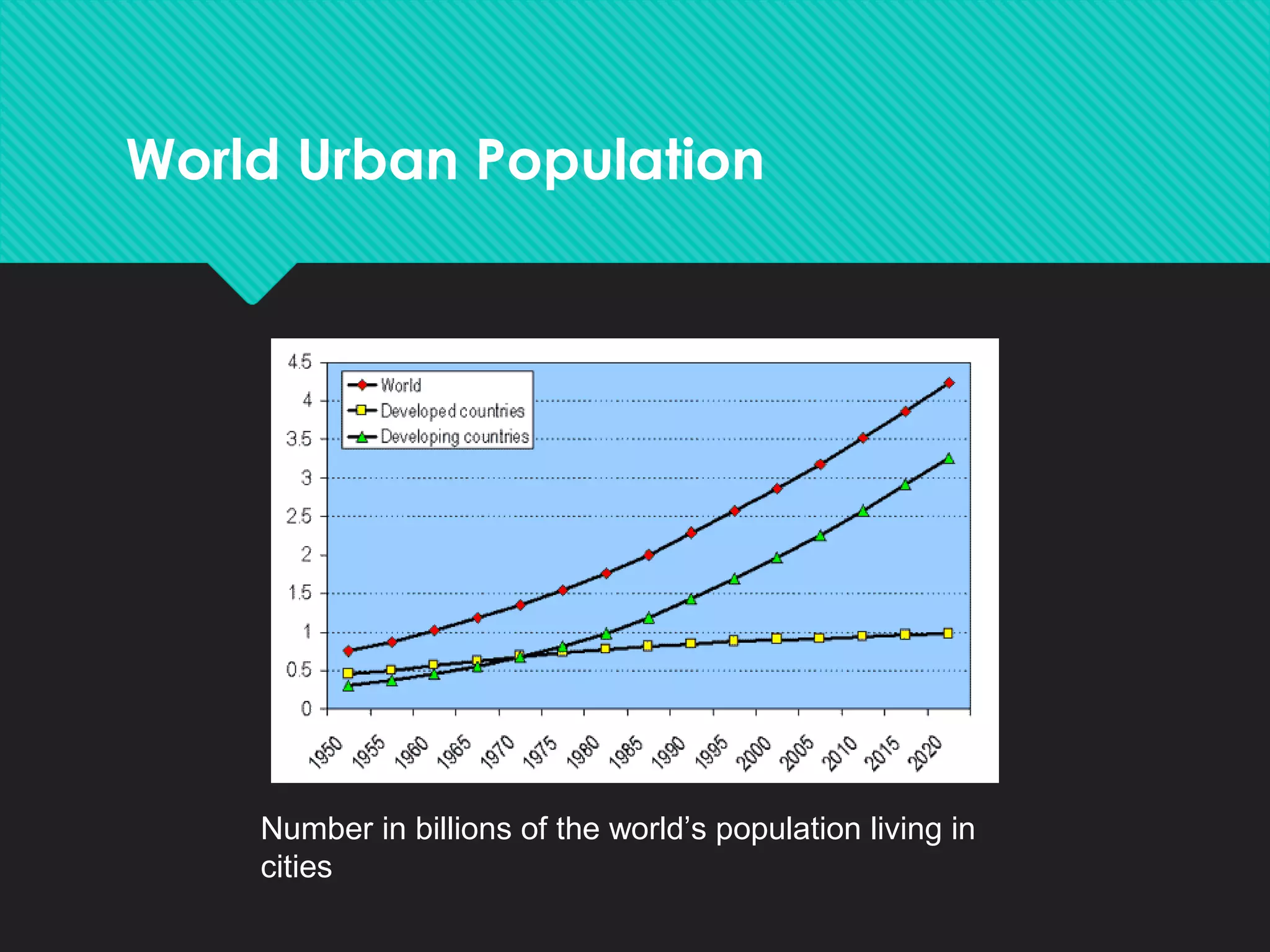 World Urban Population
Number in billions of the world’s population living in
cities
 