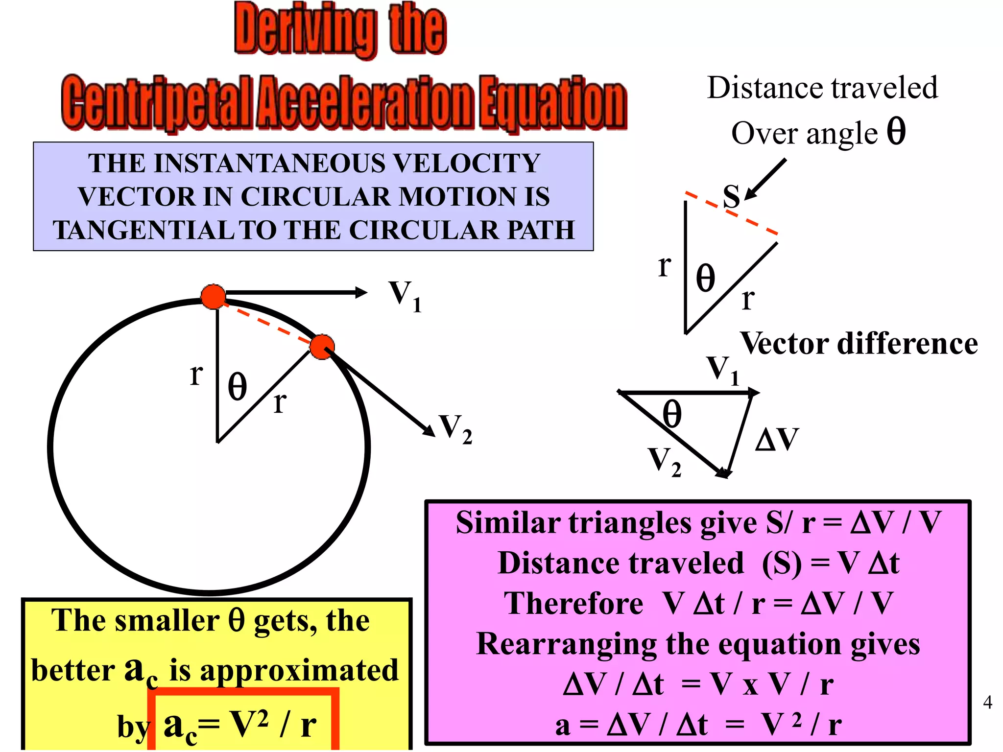 THE INSTANTANEOUS VELOCITY
VECTOR IN CIRCULAR MOTION IS
TANGENTIALTO THE CIRCULAR PATH
V1
V2
r  r
r
r 
Distance traveled
Over angle 
S
Similar triangles give S/ r = V / V
Distance traveled (S) = V t
Therefore V t / r = V / V
Rearranging the equation gives
V / t = V x V / r
a = V / t = V 2 / r
V1
V

V2
Vector difference
The smaller  gets, the
better ac is approximated
by ac= V2 / r
4
 