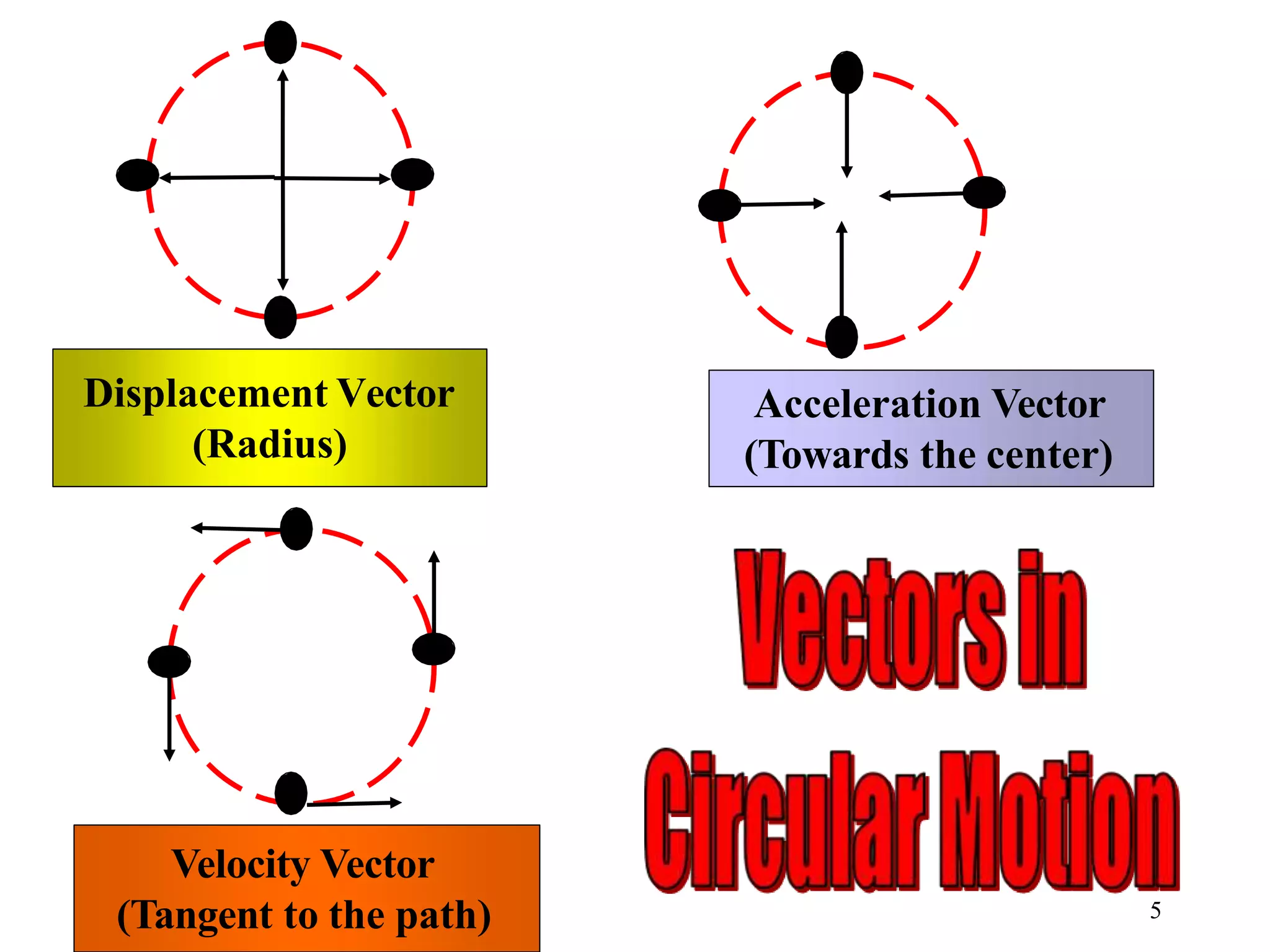 Displacement Vector
(Radius)
Velocity Vector
(Tangent to the path)
Acceleration Vector
(Towards the center)
5
 