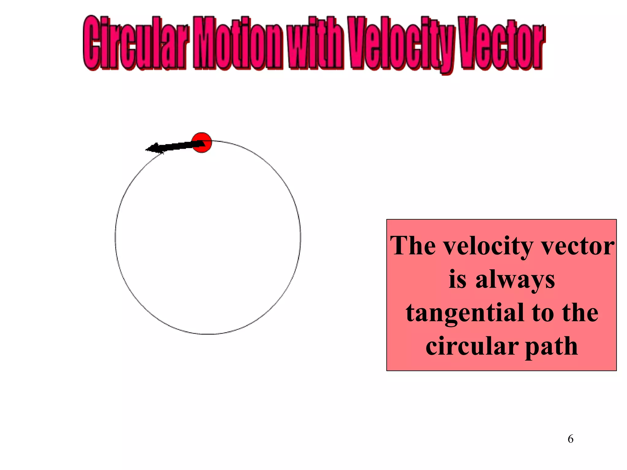 The velocity vector
is always
tangential to the
circular path
6
 