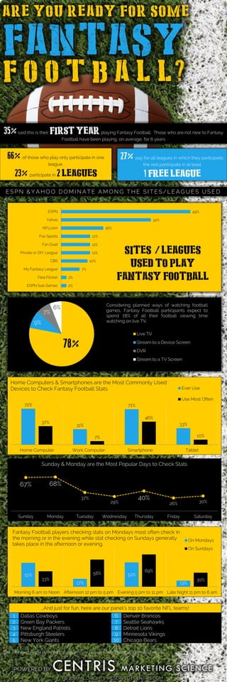 ARE YOU READY FOR SOME
FANTASY
POWERED BY CENTRIS MARKETING SCIENCE
© 2015 ALL RIGHTS RESERVED | CENTRIS.COM
F O O T B A L L?
Data are based on 164 EOVC participants who are playing Fantasy Football in the 2015 season.
49%
34%
16%
11%
11%
11%
10%
7%
2%
2%
ESPN
Yahoo
NFLcom
Fox Sports
Fan Duel
Private or DIY League
CBS
My Fantasy League
Flea Flicker
ESPN Sub Games
SITES / LEAGUES
USED to play
Fantasy football
35%said this is their first year playing Fantasy Football. Those who are not new to Fantasy
Football have been playing, on average, for 6 years
66% of those who play only participate in one
league,
23% participate in 2 leagues
27% pay for all leagues in which they participate,
the rest participate in at least
1 free league
E S P N & Y A H O O D O M I N A T E A M O N G T H E S I T E S / L E A G U E S U S E D
78%
9%
7%
6%
Live TV
Stream to a Device Screen
DVR
Stream to a TV Screen
Considering planned ways of watching football
games, Fantasy Football participants expect to
spend 78% of all their football viewing time
watching on live TV.
72%
31%
71%
33%37%
7%
46%
10%
Home Computer Work Computer Smartphone Tablet
Home Computers & Smartphones are the Most Commonly Used
Devices to Check Fantasy Football Stats Ever Use
Use Most Often
67% 68%
37%
29%
40%
26% 30%
Sunday Monday Tuesday Wednesday Thursday Friday Saturday
Sunday & Monday are the Most Popular Days to Check Stats
51%
17%
52%
13%
33%
58%
69%
30%
Morning 6 am to Noon Afternoon 12 pm to 5 pm Evening 5 pm to 11 pm Late Night 11 pm to 6 am
Fantasy Football players checking stats on Mondays most often check in
the morning or in the evening while stat checking on Sundays generally
takes place in the afternoon or evening.
On Mondays
On Sundays
…And just for fun, here are our panel’s top 10 favorite NFL teams!
1 Dallas Cowboys 6 Denver Broncos
2 Green Bay Packers 7 Seattle Seahawks
3 New England Patriots 8 Detroit Lions
4 Pittsburgh Steelers 9 Minnesota Vikings
5 New York Giants 10 Chicago Bears
 