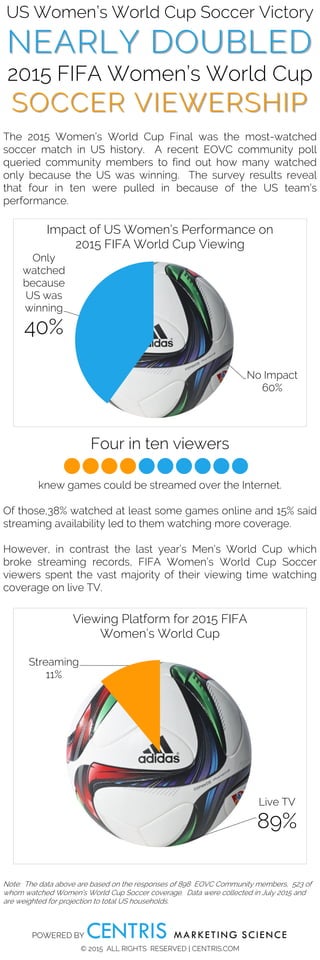 No Impact
60%
Only
watched
because
US was
winning
40%
Impact of US Women’s Performance on
2015 FIFA World Cup Viewing
US Women’s World Cup Soccer Victory
NEARLY DOUBLED
2015 FIFA Women’s World Cup
SOCCER VIEWERSHIP
The 2015 Women’s World Cup Final was the most-watched
soccer match in US history. A recent EOVC community poll
queried community members to find out how many watched
only because the US was winning. The survey results reveal
that four in ten were pulled in because of the US team’s
performance.
Four in ten viewers
knew games could be streamed over the Internet.
Of those,38% watched at least some games online and 15% said
streaming availability led to them watching more coverage.
However, in contrast the last year’s Men’s World Cup which
broke streaming records, FIFA Women’s World Cup Soccer
viewers spent the vast majority of their viewing time watching
coverage on live TV.
Live TV
89%
Streaming
11%
Viewing Platform for 2015 FIFA
Women’s World Cup
POWERED BY CENTRIS MARKETING SCIENCE
© 2015 ALL RIGHTS RESERVED | CENTRIS.COM
Note: The data above are based on the responses of 898 EOVC Community members, 523 of
whom watched Women’s World Cup Soccer coverage. Data were collected in July 2015 and
are weighted for projection to total US households.
 