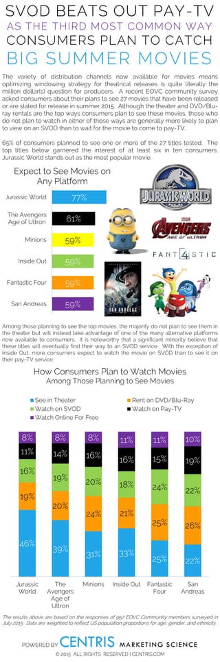 POWERED BY CENTRIS MARKETING SCIENCE
© 2015 ALL RIGHTS RESERVED | CENTRIS.COM
SVOD BEATS OUT PAY-TV
AS THE THIRD MOST COMMON WAY
CONSUMERS PLAN TO CATCH
BIG SUMMER MOVIES
The variety of distribution channels now available for movies means
optimizing windowing strategy for theatrical releases is quite literally the
million dollar(s) question for producers. A recent EOVC community survey
asked consumers about their plans to see 27 movies that have been released
or are slated for release in summer 2015. Although the theater and DVD/Blu-
ray rentals are the top ways consumers plan to see these movies, those who
do not plan to watch in either of those ways are generally more likely to plan
to view on an SVOD than to wait for the movie to come to pay-TV.
65% of consumers planned to see one or more of the 27 titles tested. The
top titles below garnered the interest of at least six in ten consumers.
Jurassic World stands out as the most popular movie.
77%
61%
59%
59%
59%
59%
Jurassic World
The Avengers
Age of Ultron
Minions
Inside Out
Fantastic Four
San Andreas
Expect to See Movies on
Any Platform
Among those planning to see the top movies, the majority do not plan to see them in
the theater but will instead take advantage of one of the many alternative platforms
now available to consumers. It is noteworthy that a significant minority believe that
these titles will eventually find their way to an SVOD service. With the exception of
Inside Out, more consumers expect to watch the movie on SVOD than to see it on
their pay-TV service.
46%
39%
31% 33%
25% 22%
19%
20%
24% 21%
25% 26%
16%
19% 20% 18% 24% 22%
11% 14% 16%
16% 15% 19%
8% 8% 8% 11% 11% 10%
Jurassic
World
The
Avengers
Age of
Ultron
Minions Inside Out Fantastic
Four
San
Andreas
How Consumers Plan to Watch Movies
Among Those Planning to See Movies
See in Theater Rent on DVD/Blu-Ray
Watch on SVOD Watch on Pay-TV
Watch Online For Free
The results above are based on the responses of 957 EOVC Community members surveyed in
July 2015. Data are weighted to reflect US population proportions for age, gender, and ethnicity.
 