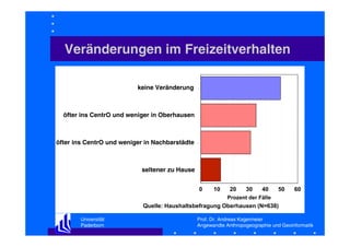 Veränderungen im Freizeitverhalten
keine Veränderung

öfter ins CentrO und weniger in Oberhausen

öfter ins CentrO und weniger in Nachbarstädte

seltener zu Hause
0

10

20

30

40

50

60

Prozent der Fälle

Quelle: Haushaltsbefragung Oberhausen (N=638)
Universität
Paderborn

Prof. Dr. Andreas Kagermeier
Angewandte Anthropogeographie und Geoinformatik

 