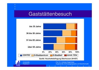 Gaststättenbesuch
bis 35 Jahre
36 bis 50 Jahre
51 bis 65 Jahre
über 65 Jahre
0%

CENTRO

O-Stadtzentrum

20%

40%

60%

O-Stadtteil

80%

100%

sonst. Orte

Quelle: Haushaltsbefragung Oberhausen (N=457)
Universität
Paderborn

Prof. Dr. Andreas Kagermeier
Angewandte Anthropogeographie und Geoinformatik

 
