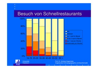 Besuch von Schnellrestaurants
100%

80%
nie

60%

seltener
ca 1 mal im Monat
2 bis 3 mal im Monat

40%

ca 1 mal pro Woche
mehrmals pro Woche

20%

0%
14-19 20-29 30-39 40-49 50-59 60 +
Universität
Paderborn

Prof. Dr. Andreas Kagermeier
Angewandte Anthropogeographie und Geoinformatik

 