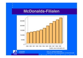 McDonalds-Filialen
25.000

20.000

15.000

10.000

5.000

0
1989 1990 1991 1992 1993 1994 1995 1996 1997 1998 1999
Quelle: www.mcdonalds.com
Universität
Paderborn

Prof. Dr. Andreas Kagermeier
Angewandte Anthropogeographie und Geoinformatik

 