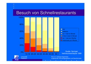 Besuch von Schnellrestaurants
100%

80%
nie
seltener
ca 1 mal im Monat
2 bis 3 mal im Monat
ca 1 mal pro Woche
mehrmals pro Woche

60%

40%

20%

0%
14-19 20-29 30-39 40-49 50-59 60 +
Universität
Paderborn

Quelle: Springer
Verbraucheranalyse 1999

Prof. Dr. Andreas Kagermeier
Angewandte Anthropogeographie und Geoinformatik

 