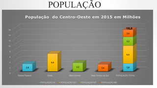POPULAÇÃO
0
2
4
6
8
10
12
14
16
Distrito Federal Goiás Mato Grosso Mato Grosso do Sul POPULAÇÃO TOTAL
2.8 2,8
6.6
6.6
3.2
3.2
2.6
2.6
15,2
População do Centro-Oeste em 2015 em Milhões
POPULAÇÃO DF POPULAÇÃO GO POPULAÇÃO MT POPULAÇÃO MS
 