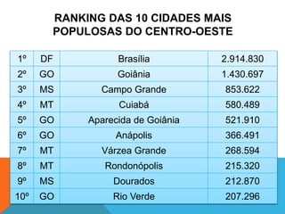 RANKING DAS 10 CIDADES MAIS
POPULOSAS DO CENTRO-OESTE
1º DF Brasília 2.914.830
2º GO Goiânia 1.430.697
3º MS Campo Grande 853.622
4º MT Cuiabá 580.489
5º GO Aparecida de Goiânia 521.910
6º GO Anápolis 366.491
7º MT Várzea Grande 268.594
8º MT Rondonópolis 215.320
9º MS Dourados 212.870
10º GO Rio Verde 207.296
 