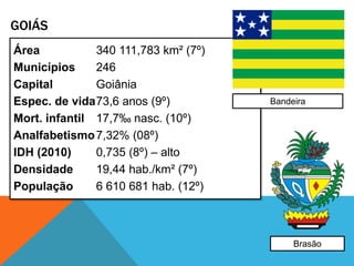 GOIÁS
Área 340 111,783 km² (7º)
Municípios 246
Capital Goiânia
Espec. de vida73,6 anos (9º)
Mort. infantil 17,7‰ nasc. (10º)
Analfabetismo7,32% (08º)
IDH (2010) 0,735 (8º) – alto
Densidade 19,44 hab./km² (7º)
População 6 610 681 hab. (12º)
Bandeira
Brasão
 