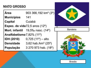 MATO GROSSO
Área 903 366,192 km² (3º)
Municípios 141
Capital Cuiabá
Espec. de vida72,5 anos (12º)
Mort. infantil 19,5‰ nasc. (14º)
Analfabetismo7,82% (11º)
IDH (2010) 0,725 (11º) – alto
Densidade 3,62 hab./km² (25º)
População 3 270 973 hab. (18º)
Bandeira
Brasão
 