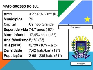 MATO GROSSO DO SUL
Área 357 145,532 km² (6º)
Municípios 79
Capital Campo Grande
Esper. de vida 74,7 anos (10º)
Mort. infantil 17,4‰ nasc. (5º)
Analfabetismo8,1% (8º)
IDH (2010) 0,729 (10º) – alto
Densidade 7,42 hab./km² (19º)
População 2 651 235 hab. (21º)
Bandeira
Brasão
 