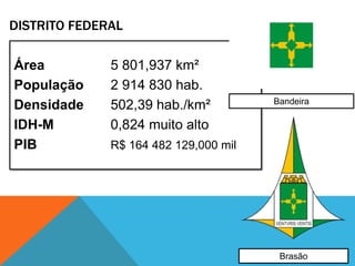 DISTRITO FEDERAL
Área 5 801,937 km²
População 2 914 830 hab.
Densidade 502,39 hab./km²
IDH-M 0,824 muito alto
PIB R$ 164 482 129,000 mil
Bandeira
Brasão
 