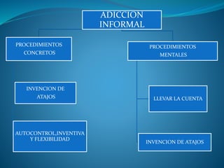 ADICCION
INFORMAL
PROCEDIMIENTOS
CONCRETOS
INVENCION DE
ATAJOS
AUTOCONTROL,INVENTIVA
Y FLEXIBILIDAD
PROCEDIMIENTOS
MENTALES
LLEVAR LA CUENTA
INVENCION DE ATAJOS
 