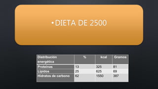 •DIETA DE 2500
Distribución
energética
% kcal Gramos
Proteínas 13 325 81
Lípidos 25 625 69
Hidratos de carbono 62 1550 387
 