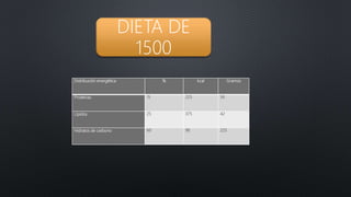 Distribución energética % kcal Gramos
Proteínas 15 225 56
Lípidos 25 375 42
Hidratos de carbono 60 90 225
DIETA DE
1500
 