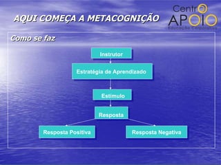 AQUI COMEÇA A METACOGNIÇÃO Como se faz Instrutor Estratégia de Aprendizado Instrutor Instrutor Estratégia de Aprendizado Resposta Resposta Positiva Resposta Negativa Estímulo 