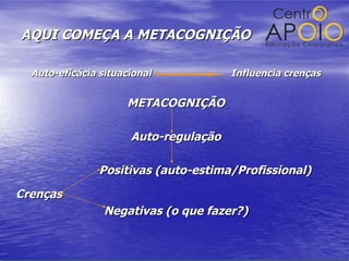 AQUI COMEÇA A METACOGNIÇÃO Auto-eficácia situacional  Influencia crenças METACOGNIÇÃO Auto-regulação Positivas (auto-estima/Profissional) Crenças Negativas (o que fazer?) 