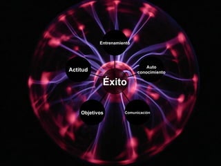 Actitud Objetivos Comunicación Auto conocimiento Entrenamiento Éxito 