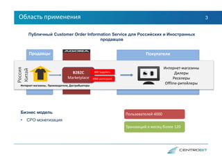ПокупателиПродавцы
Россия
Китай
Область применения 3
B2B2C
Marketplace
800 Suppliers
4000 participant
Интернет-магазины, Производители, Дистрибьюторы
Интернет-магазины
Дилеры
Реселеры
Offline-ритейлеры
Публичный Customer Order Information Service для Российских и Иностранных
продавцов
Бизнес модель
• CPO монетизация
Пользователей 4000
Транзакций в месяц более 120
 