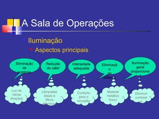 A Sala de Operações
 Iluminação
 Aspectos principais
Intensidade
adequada
Eliminação
de
sombras
Redução
do calor
Iluminação
geral
proporciona
l
Diminuir
contrast
e
Eliminaçã
o
de
reflexos
Lâmpadas
ideais e
filtros
atérmicos
Luz de
várias
direções
Material
metálico
fosco
Conforto
para o
cirurgião
 