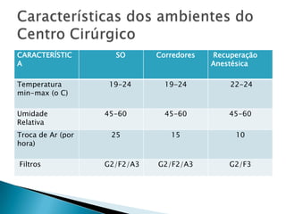 CARACTERÍSTIC
A

SO

Corredores

Temperatura
min-max (o C)

19-24

19-24

22-24

45-60

45-60

45-60

25

15

10

G2/F2/A3

G2/F3

Umidade
Relativa
Troca de Ar (por
hora)
Filtros

G2/F2/A3

Recuperação
Anestésica

 