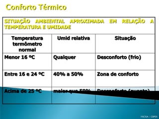 Conforto Térmico
SITUAÇÃO AMBIENTAL APROXIMADA
TEMPERATURA E UMIDADE
Temperatura
termômetro
normal

Umid relativa

EM

RELAÇÃO

A

Situação

Menor 16 ºC

Qualquer

Desconforto (frio)

Entre 16 e 24 ºC

40% a 50%

Zona de conforto

Acima de 25 ºC

maior que 50%

Desconforto (quente)

FACISA / CBPEX

 