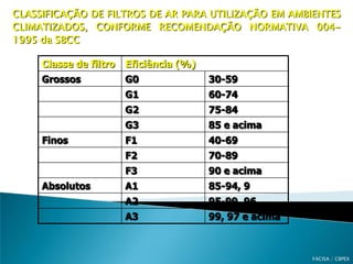 CLASSIFICAÇÃO DE FILTROS DE AR PARA UTILIZAÇÃO EM AMBIENTES
CLIMATIZADOS, CONFORME RECOMENDAÇÃO NORMATIVA 0041995 da SBCC
Classe de filtro

Eficiência (%)

Grossos

G0

30-59

G1

60-74

G2

75-84

G3

85 e acima

F1

40-69

F2

70-89

F3

90 e acima

A1

85-94, 9

A2

95-99, 96

A3

99, 97 e acima

Finos

Absolutos

FACISA / CBPEX

 
