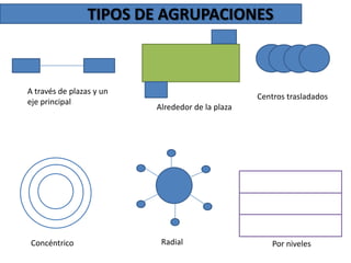 TIPOS DE AGRUPACIONES

A través de plazas y un
eje principal

Concéntrico

Centros trasladados
Alrededor de la plaza

Radial

Por niveles

 