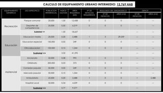 CALCULO DE EQUIPAMIENTO URBANO INTERMEDIO: 13,769 HAB
EQUIPAMIENTO
GENERICO
USO ESPECIFICO POBLACION
REFERENCIAL
INDICE
M2/HAB
AREA
REQUERIDA
(M2)
Nº DE
ESPACIOS
REQUERIDOS
RESULTADO DEL DIAGNOSTICO DEFICIT
Nº DE
ESPACIOS
AREA (m2) Nº DE
ESPACIOS
AREA (m2)
Recreación
Parque comunal 20,000 1,00 12,438 0 0 0 --- ---
Deportes de
competencias
25,000 0,50 6,219 0 0 0 --- ---
Subtotal >> 1,50 18,657 --- ---
Educación
Educacion media 20,000 0,20 2,488 1 3 29,259 --- ---
Educacion especial 150,000 0,02 249 0 0 0 --- ---
Otra educacion 100,000 0,10 1,244 0 0 0 --- ---
Subtotal >> 3,32 41,295 --- ---
Asistencial
Ancianato 50,000 0,08 995 0 0 0 --- ---
Orfelinato 200,000 0,03 373 0 0 0 --- ---
Comedor popular 50,000 0,02 249 0 0 0 --- ---
Mercado popular 50,000 0,10 1,244 0 0 0 --- ---
Ambulatorio 25,000 0,20 2,488 1 0 0 1 2,488
Hospital Local 50,000 0,34 4.229 0 0 0 --- ---
Subtotal >> 0,77 9,577 ---
 