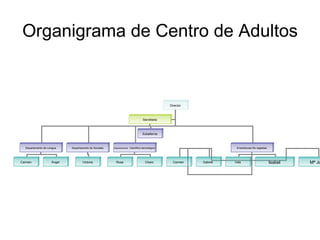 Organigrama de Centro de Adultos Director Departamento de Lengua Departamento de Sociales Departamento   Científico tecnológico Secretaria Carmen Ángel Victoria Rosa Charo Enseñanzas No regladas Carmen  Gabriel  Inés Subalterna Isabel Mª José 