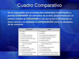 Cuadro Comparativo
• Es un organizador que se emplea para sistematizar la información y
permite contrastar los elementos de un tema. Está formado por un
número variable de columnas en las que se lee la información en
forma vertical y se establece la comparación entre los elementos
de las columnas.
 