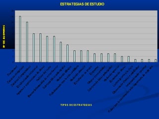 ESTRATEGIAS DEESTUDIO
0
2
4
6
8
10
12
14
16
18
TIP O S D E ES TR A TEG IA S
 