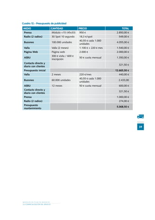 M O D E L O S D E P L A N D E N E G O C I O
LA COMERCIALIZACIÓN DEL SERVICIO
59
Cuadro 12.- Presupuesto de publicidad
MEDIO CANTIDAD PRECIO TOTAL
Prensa Módulo 15 (45x33) 950 € 2.850,00 €
Radio (2 radios) 30 Spot 10 segundo 18,3 €/spot 549,00 €
Buzoneo 100.000 unidades
40,55 € cada 1.000
unidades
4.055,00 €
Valla Valla (2 meses) 1.100 € + 220 € mes 1.540,00 €
Página Web Página web 2.000 € 2.000,00 €
AEBU
300 € visita / 600 €
inscripción
50 € cuota mensual 1.350,00 €
Contacto directo y
diario con clientes
321,50 €
Presupuesto inicial 12.665,50 €
Valla 2 meses 220 €/mes 440,00 €
Buzoneo 60.000 unidades
40,55 € cada 1.000
unidades
2.433,00
AEBU 12 meses 50 € cuota mensual 600,00 €
Contacto directo y
diario con clientes
321,50 €
Prensa 1.000,00 €
Radio (2 radios) 274,00 €
Presupuesto
mantenimiento
5.068,50 €
 